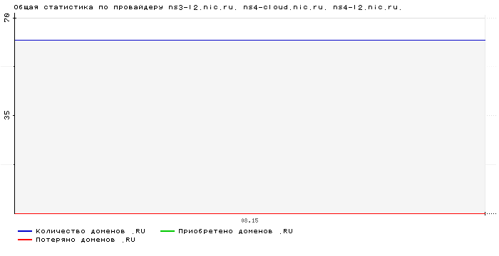 ���������� �� ���������� ns3-l2.nic.ru. ns4-cloud.nic.ru. ns4-l2.nic.ru.
